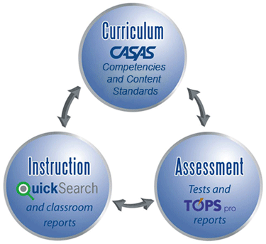 CASAS Competencies