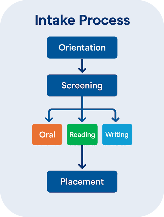 Intake Process General round corners