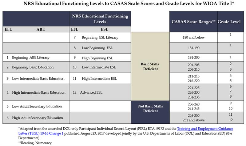 scale-scores-nrs-efls-and-grade-levels